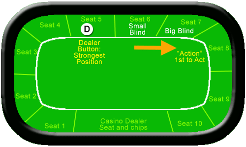 texas holdem betting sequence